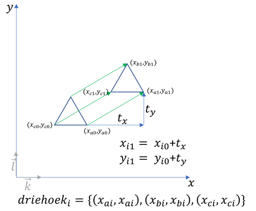 Triangle is being translated