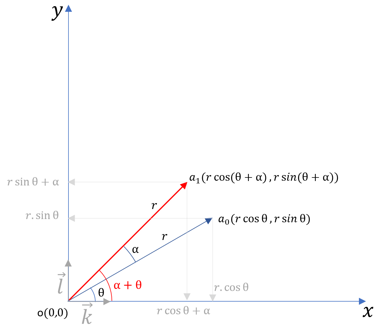 rotation of a point