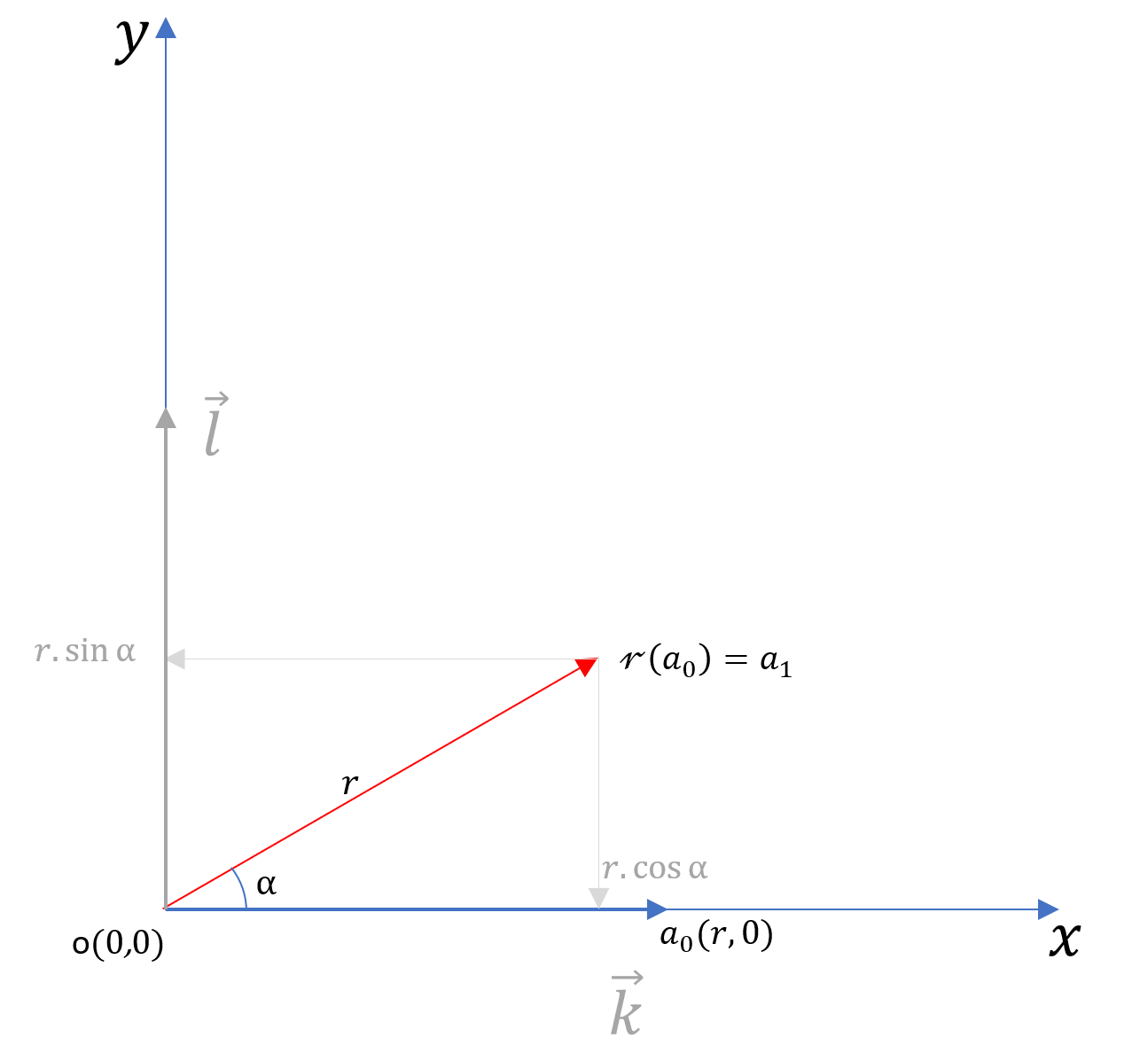 rotation of a point on the x-axis