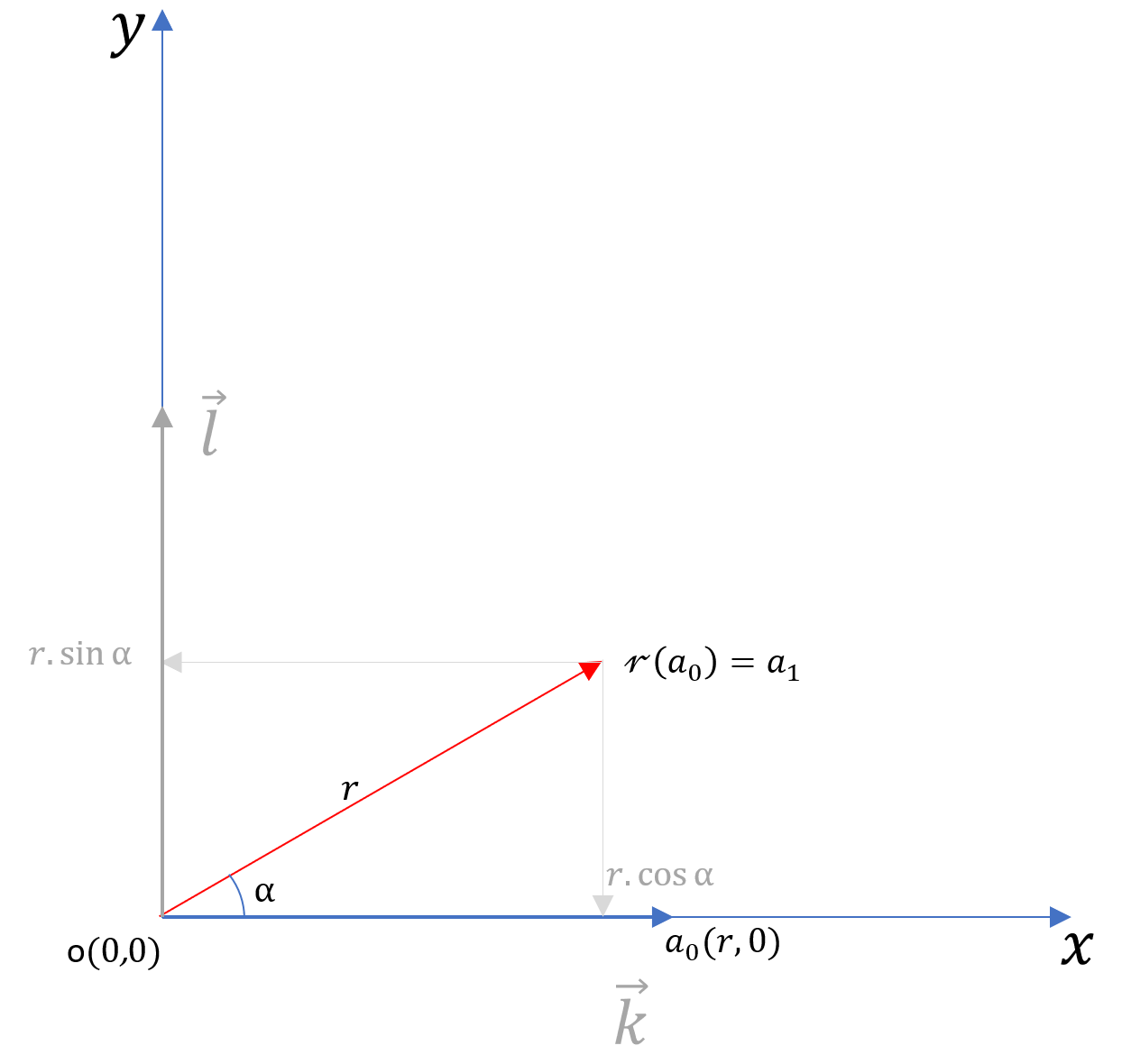 rotation of a point on the y-as