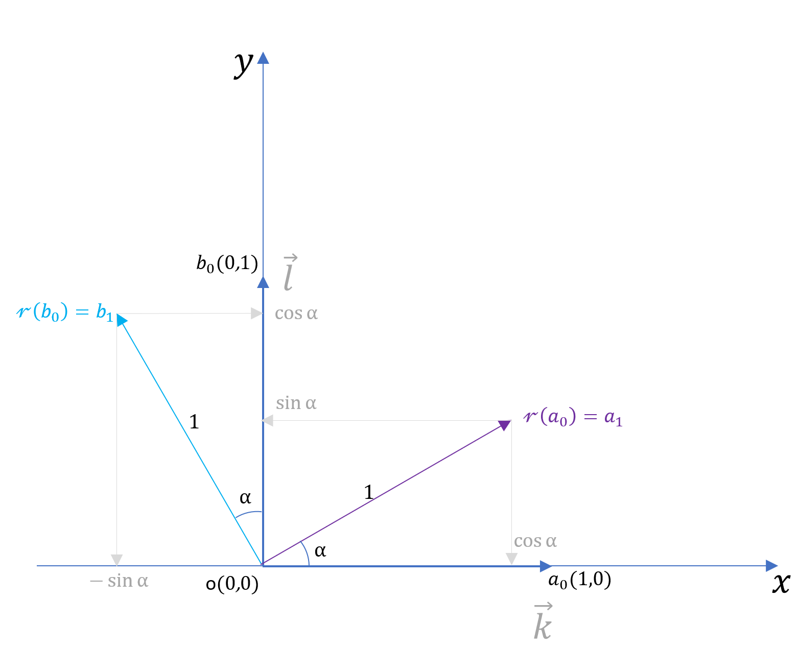rotation of the basis vectors