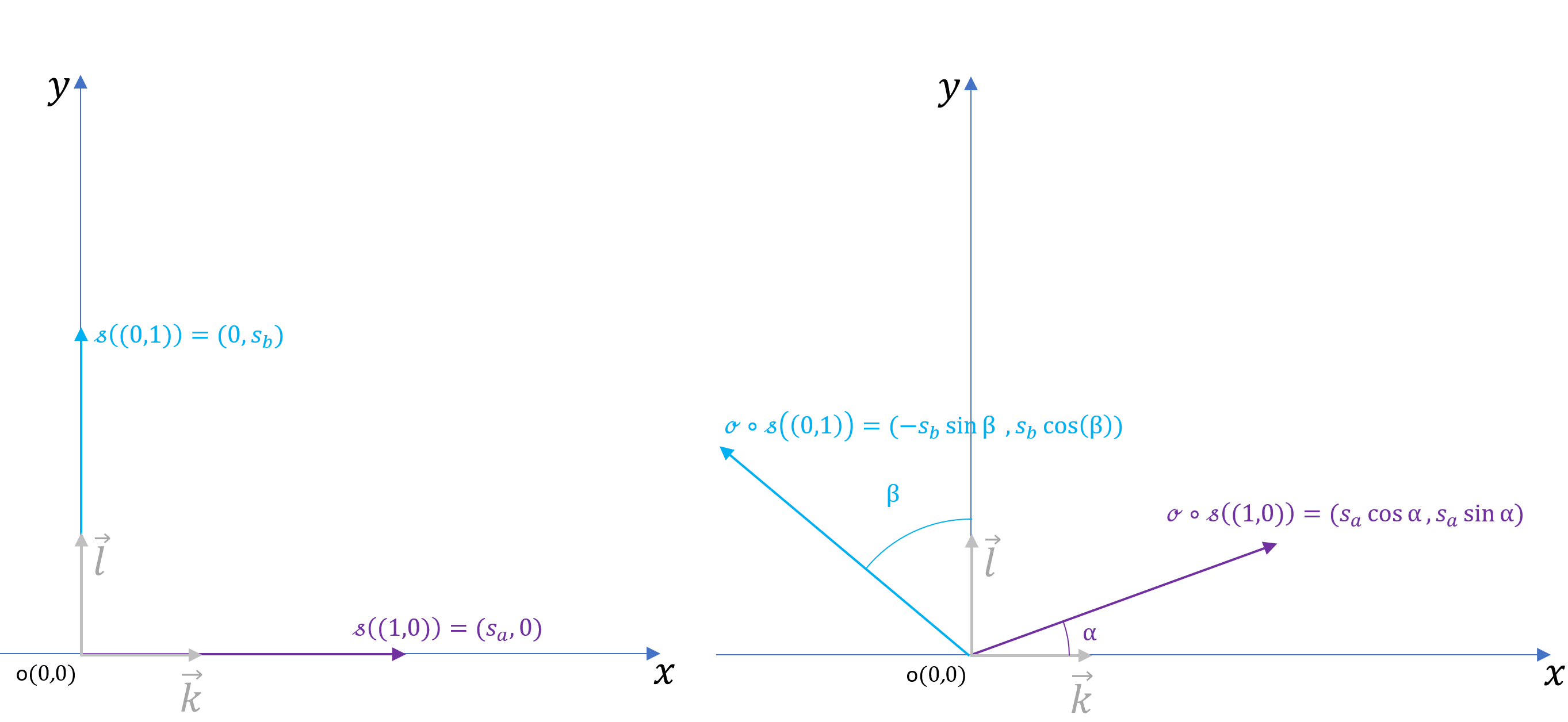 oblique rotation after a non-uniform scaling