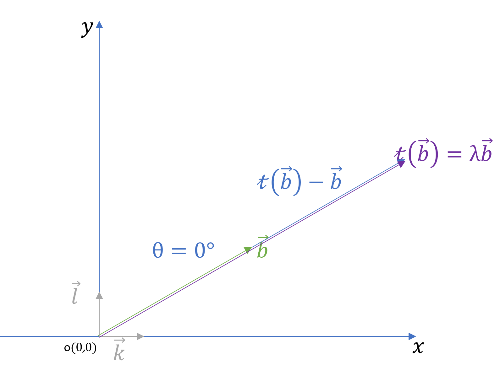 Angle between a vector and its image equals 0°