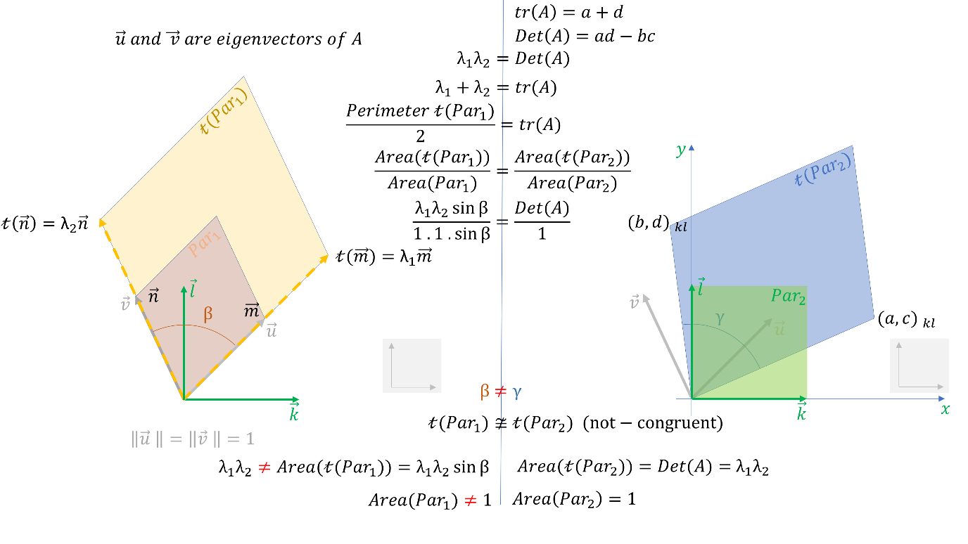 Eigenvalues – eigenvectors – trace – determinant