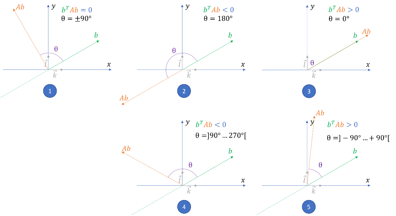angle between vector b and its image Ab