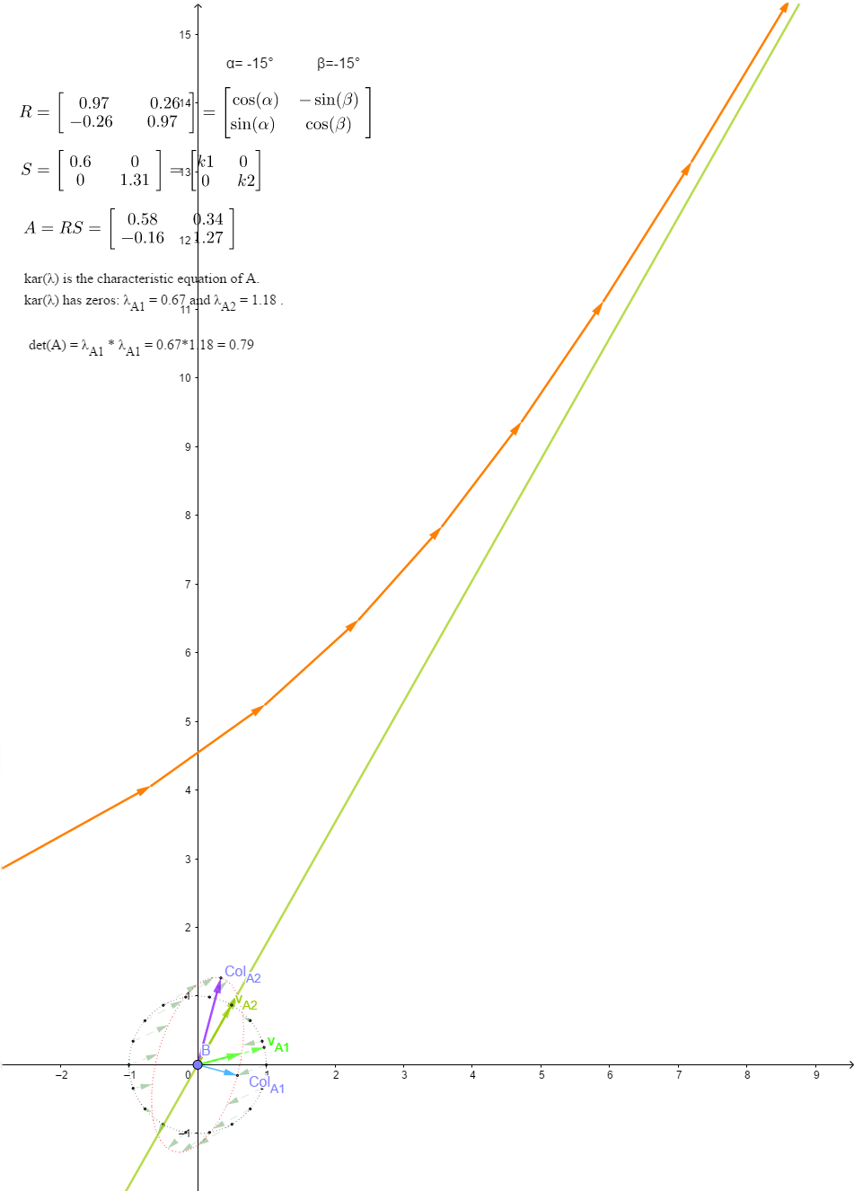 Transformation with real eigenvalues and one eigenvalue > 1