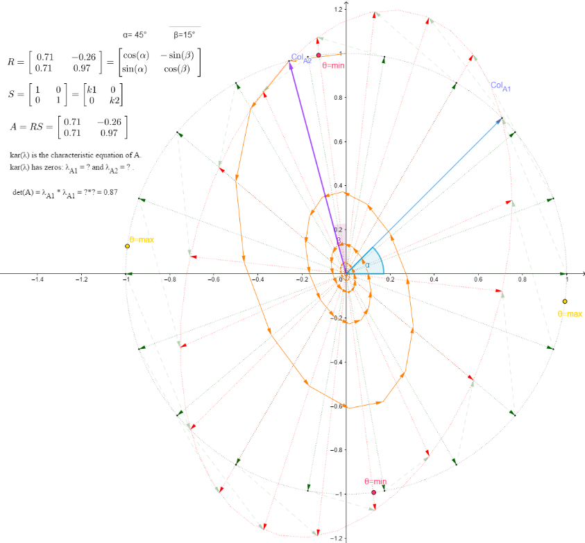 Transformation without real eigenvalues and 0<det(A)<1
