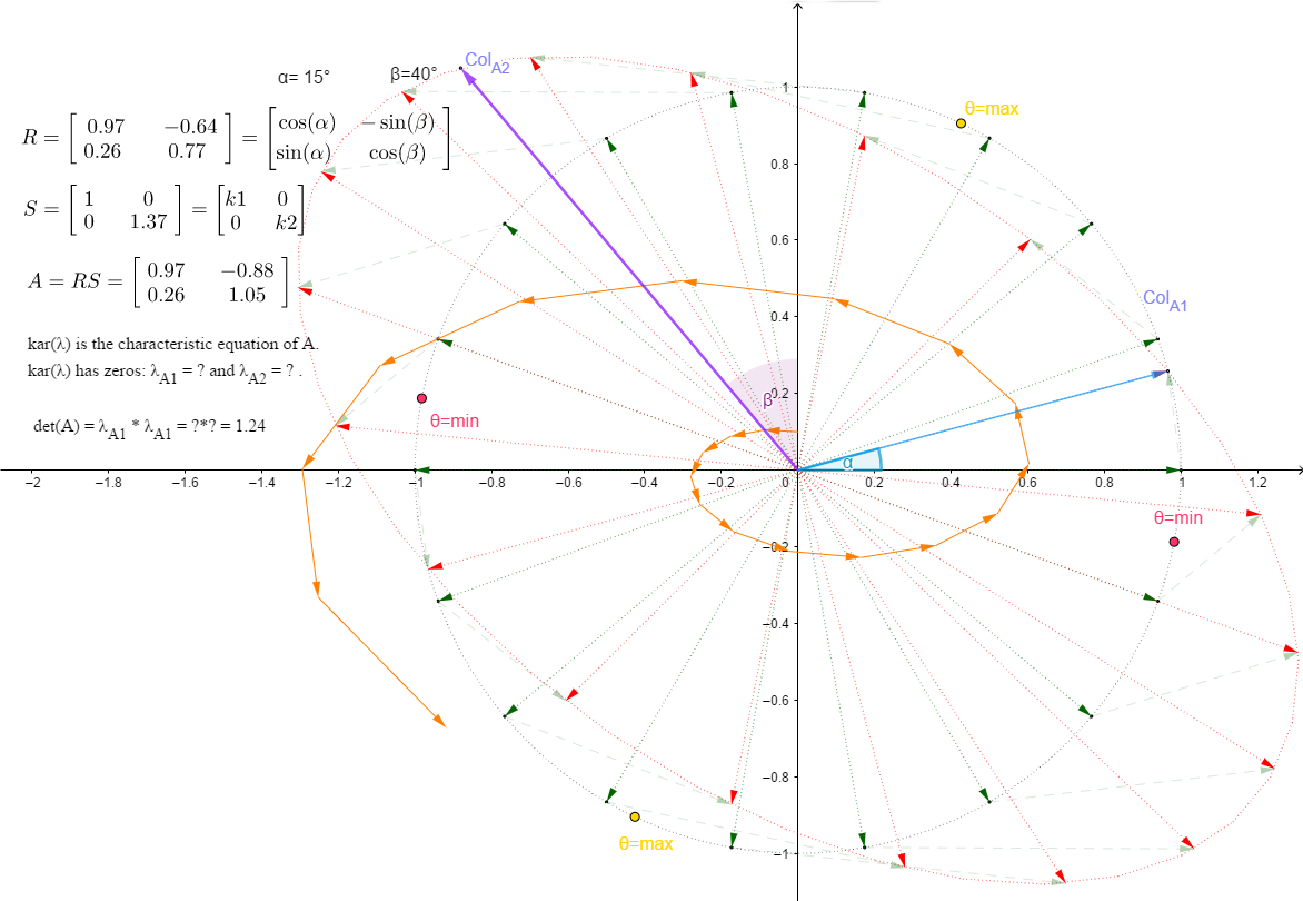 Transformation without real eigenvalues and det(A)>1