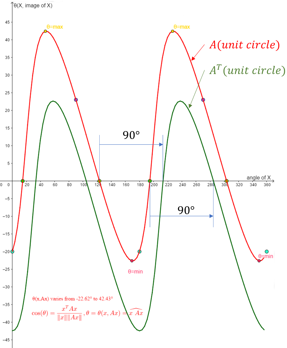Effect of transposition on angles