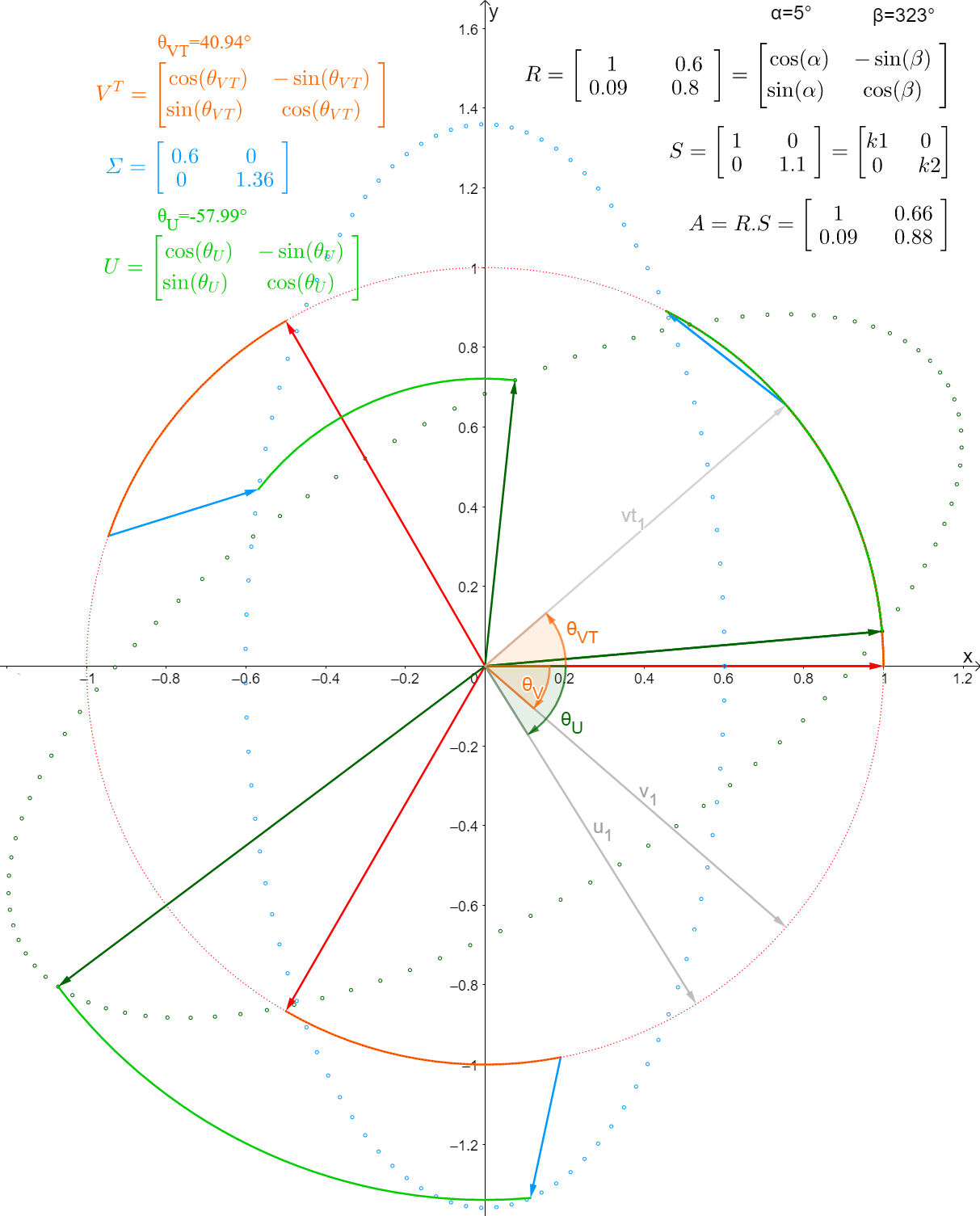 Consecutive steps of A decomposed by SVD