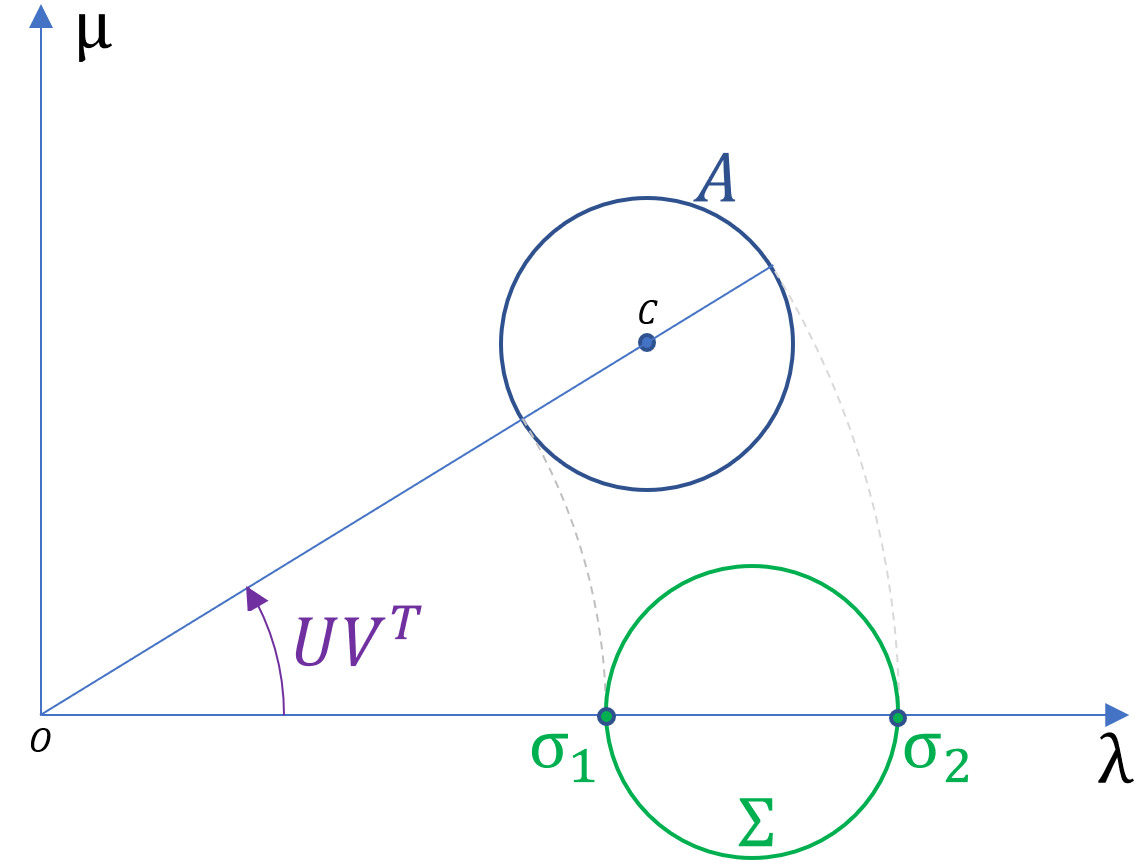 Polar decomposition on the eigencircle