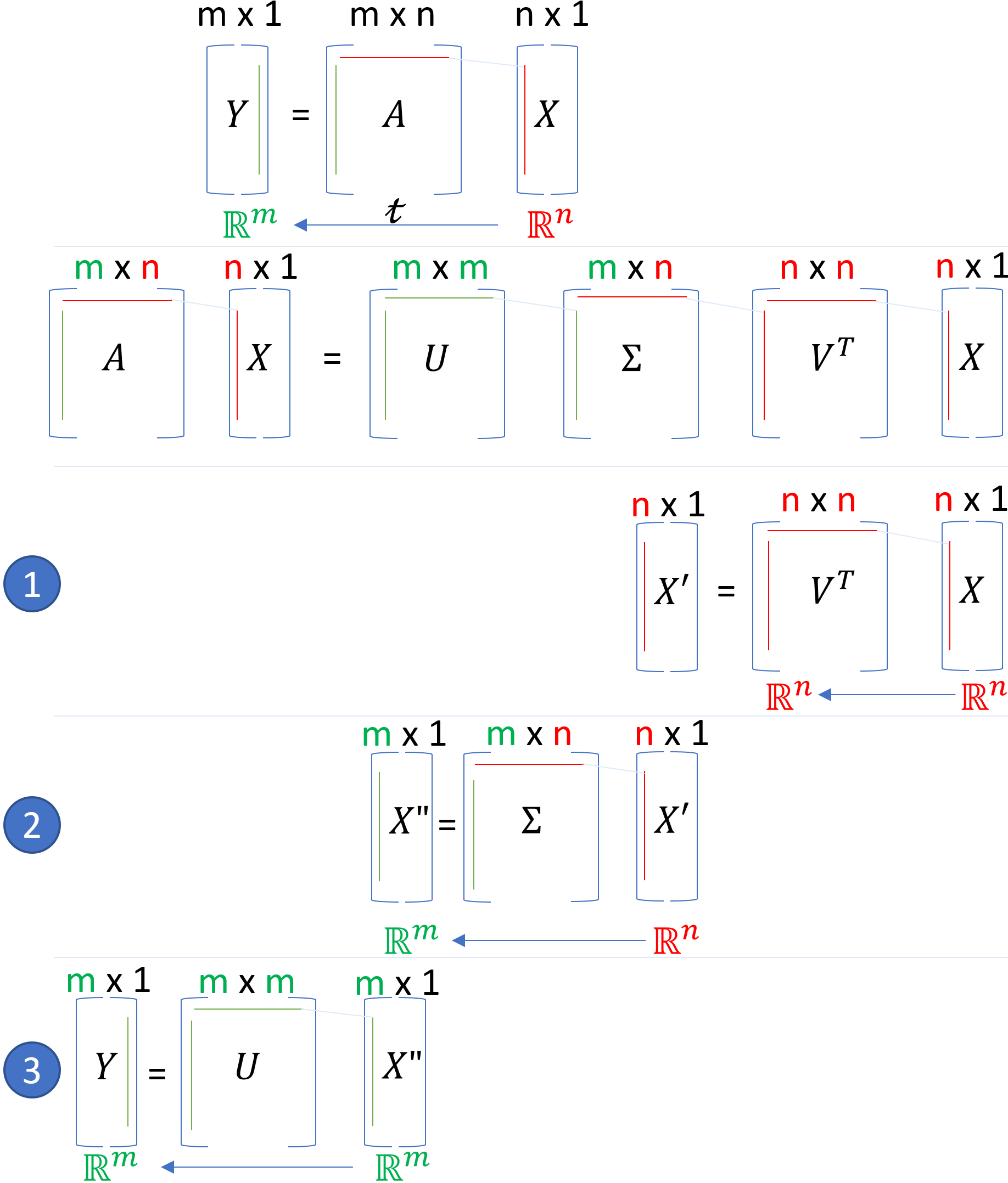 SVD the consecutive steps as matrices