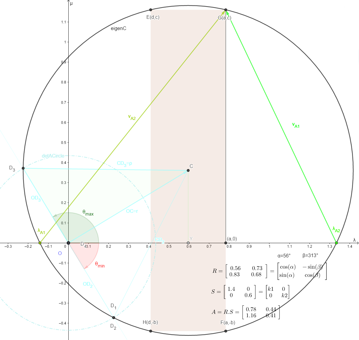 Reading eigenvectors from the eigencircle