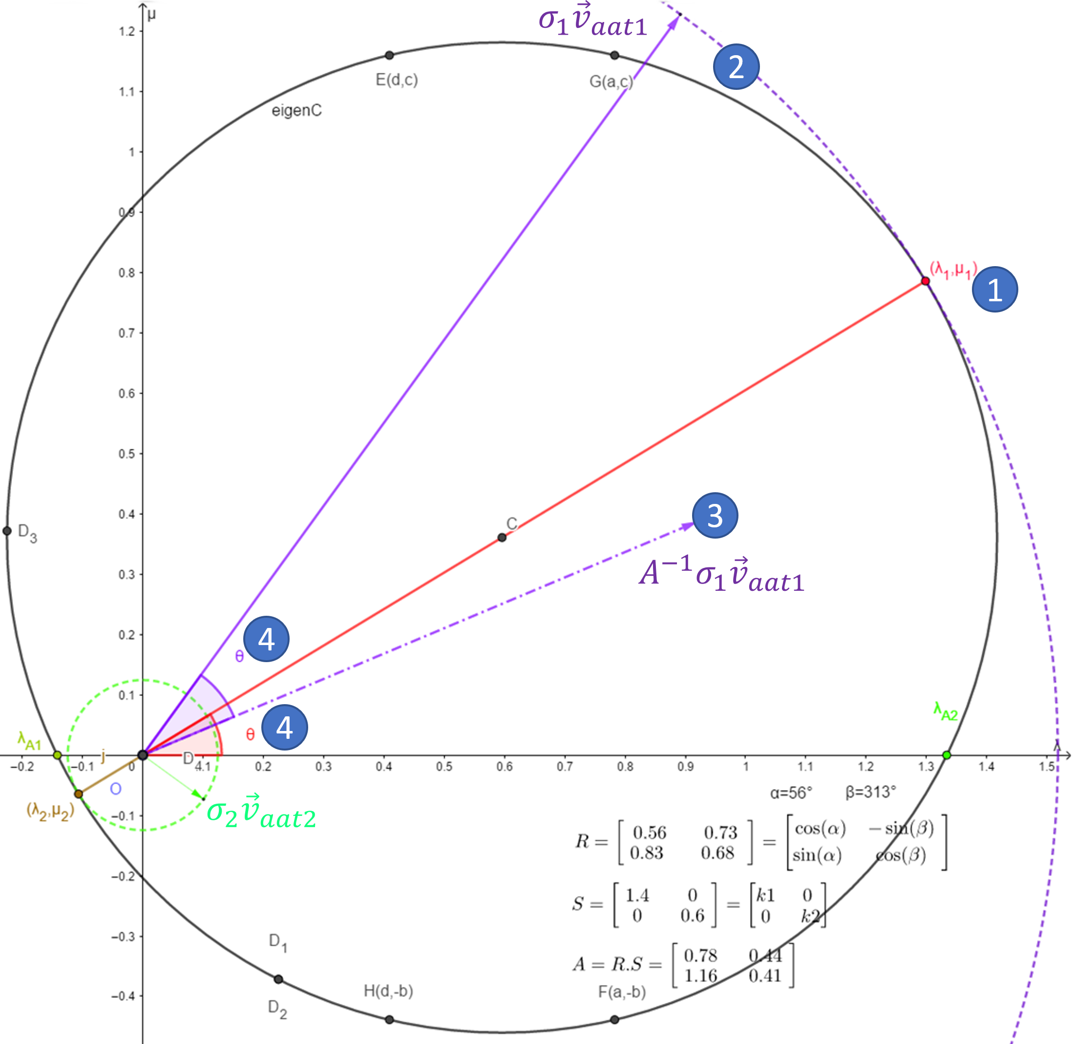 eigencircle and singular vectors