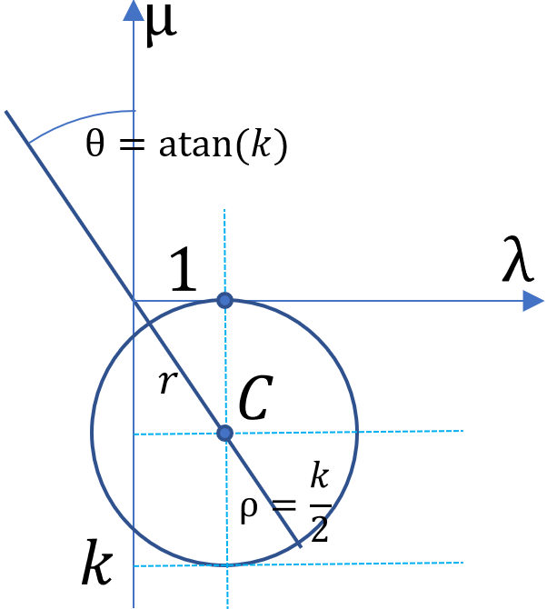 eigencircle of shear