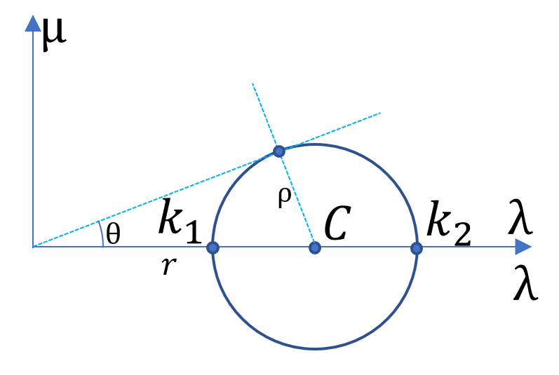 eigencircle of non-uniform-scaling