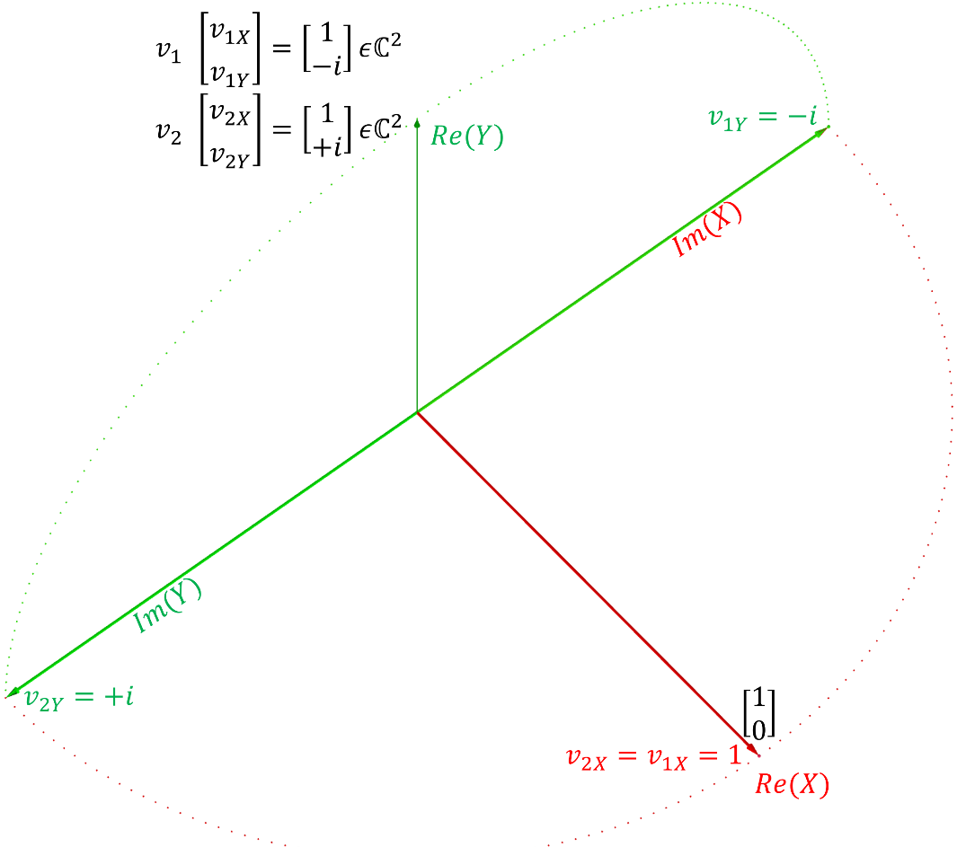 the X- and Y-components of the eigenvectors of a rotation