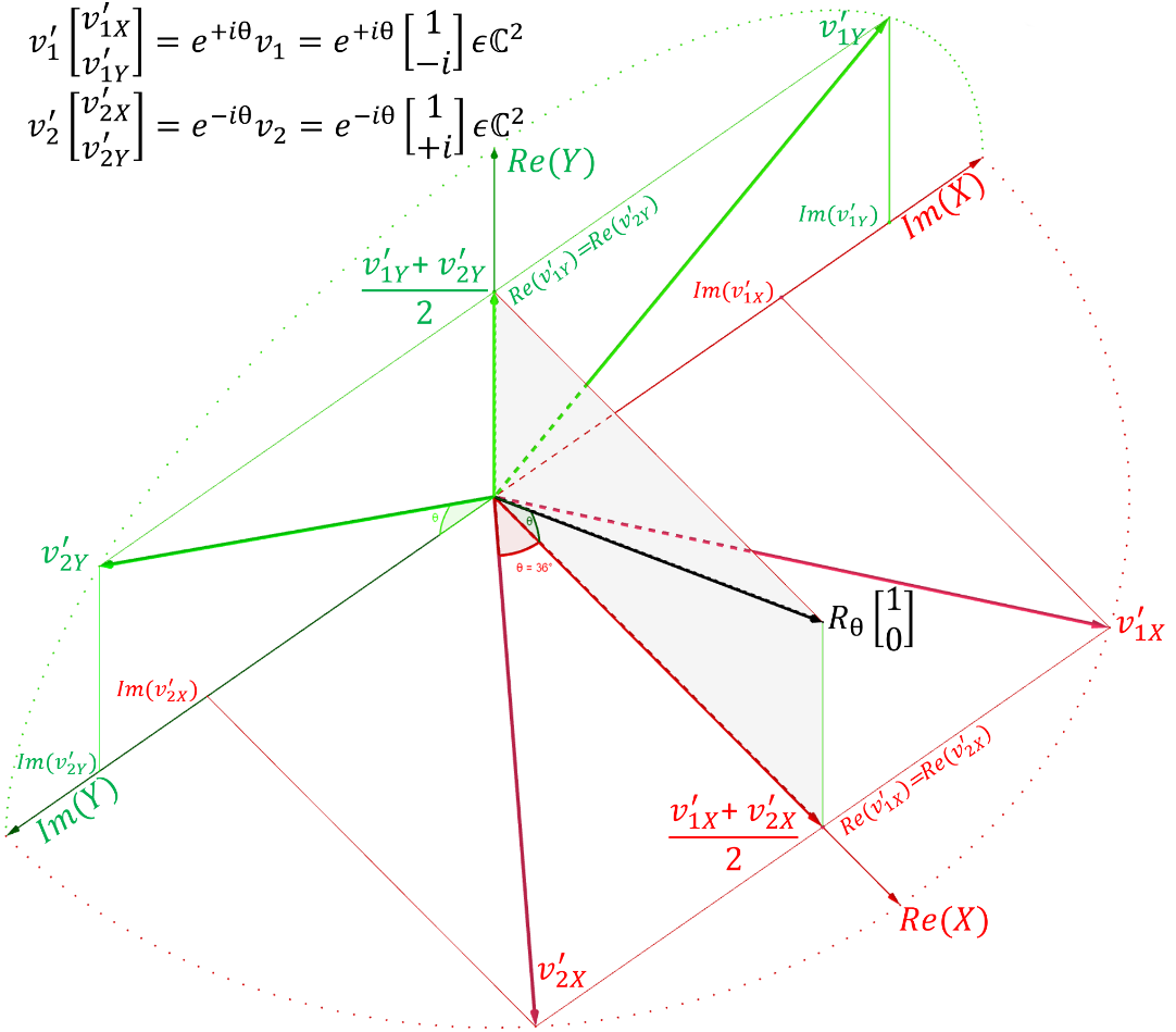the construction of (1,0)-rotated-over-an-angle-θ