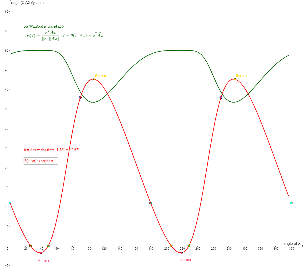 Angle between X and AX as f(angle X) and cos (angle between X and AX) as f(angle X)