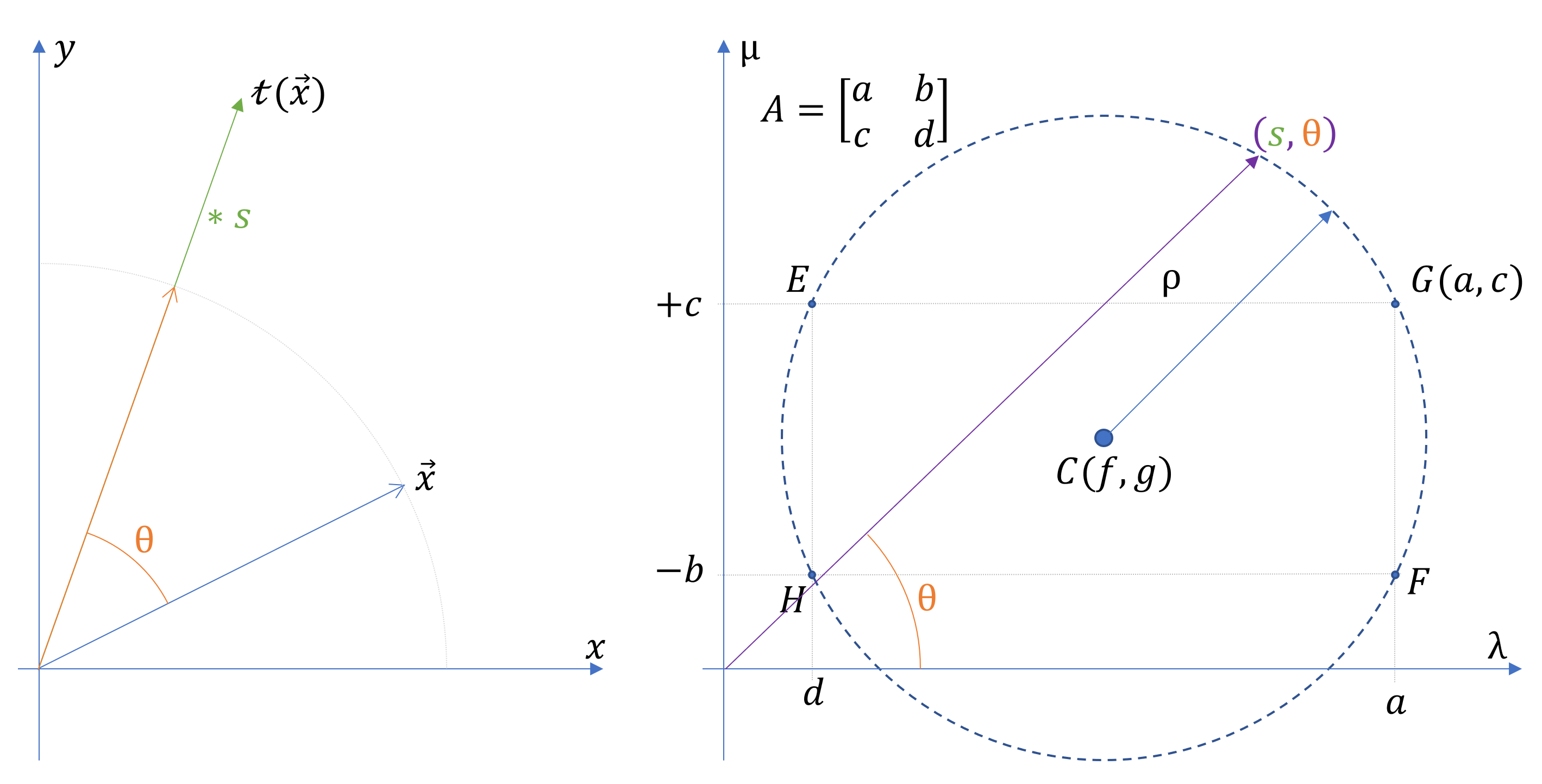 Eigencircle of a matrix